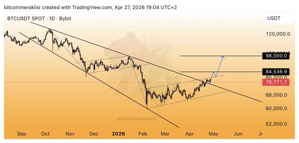 Bitcoinmeraklsi's tweet image. #Bitcoin
Güncel görünüm.

Dostlar #BTC, günlerdir bahsettiğim retest sürecine girmiş gibi görünüyor.

Kırdığı düşüş trendini yeniden test etmek istiyor.

Eğer bu retest derinleşirse 75.4K seviyelerine kadar bir geri çekilme görebiliriz.

Bu tarz hareketler olumsuz değil, aksine