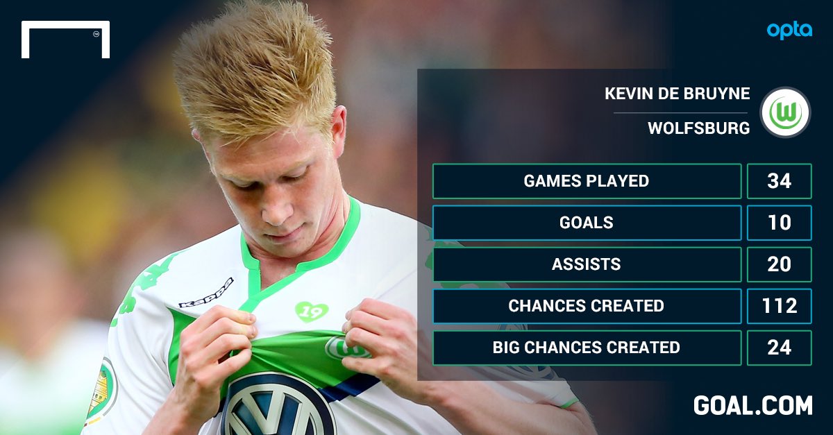 "Can KDB do what Bruno did at Manchester United?"
Meanwhile KDB with Wolfsburg.
He won the bundesliga MVP against prime Bayern with Lewandowski, Robben and Ribery.