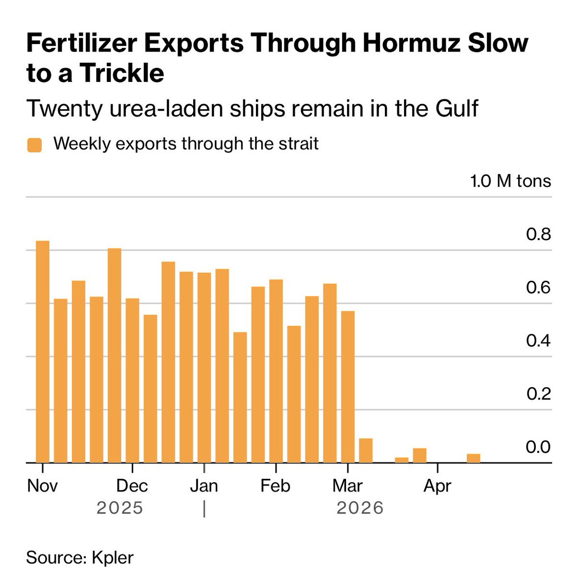 ArmaitiMex's tweet image. 🌍 Fertilizer Exports Through #Hormuz Slow to a Trickle

#fertilizer #fertilizantes #gübre #urea