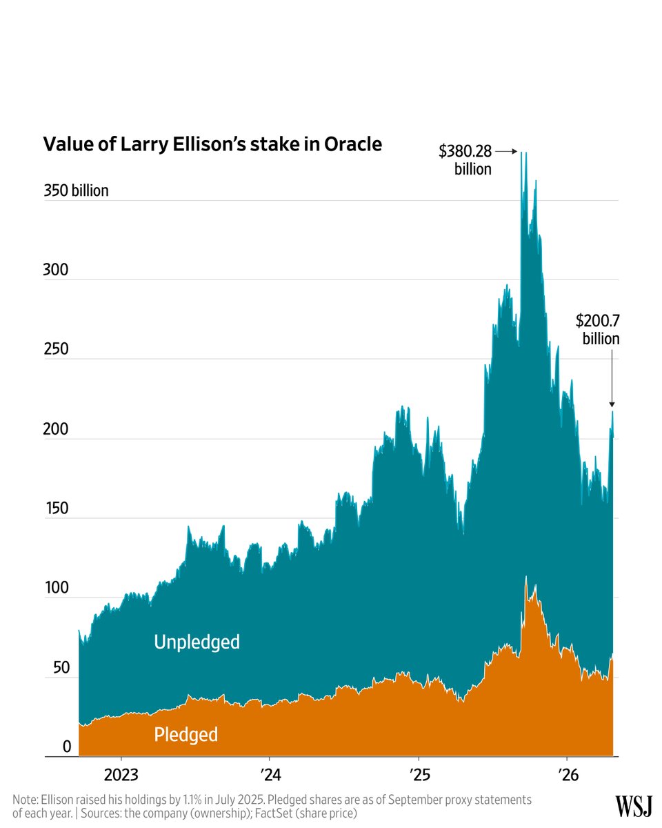 WSJ's tweet photo. Larry Ellison is one of the world’s richest people. He may also be one of the world’s most indebted men—even before he guaranteed more than $40 billion for the Warner Bros. deal.

🔗: https://t.co/4AP9ByAVYK https://t.co/H0NdoEA5mn