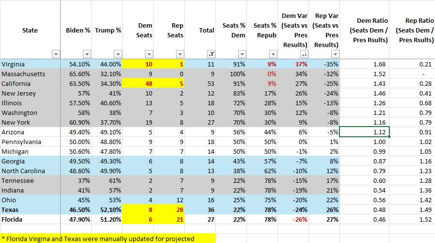 ThePragPat's tweet photo. @ChristianHeiens I just did an analysis this morning on this! See below, with a unfair representation score for every state that has at least 9 seats. @fentasyl @elonmusk @DataRepublican https://t.co/aezKENGpqU