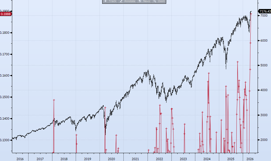 dimit's tweet photo. The most extreme underling index level fragility, on record - at today's closing print. 

[.REDZ = custom index formulation inclusive of SP500 index and member volatility and skew.]

JUN SP500: 7,211
JUN NDX100: 27,451