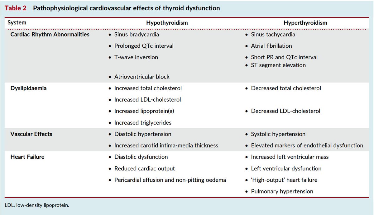 SeguraCardio's tweet image. 📌Thyroid dysfunction &amp;amp; cardiovascular disease

#StateOfTheArt #Review #EHJ