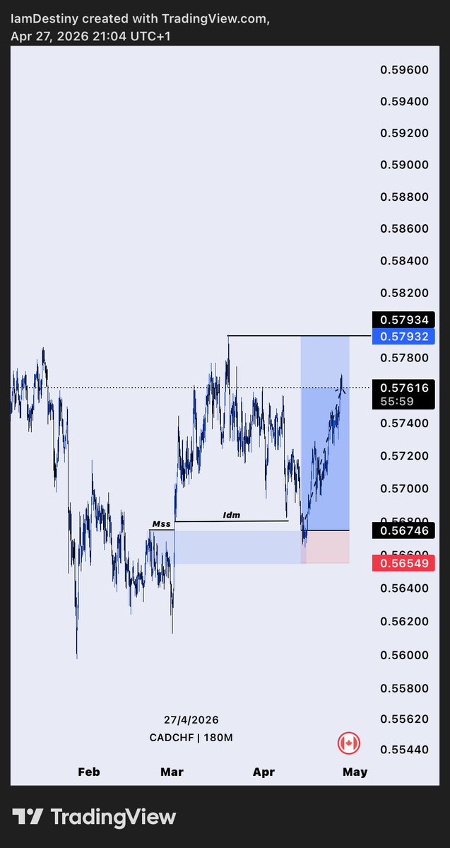 iamDestiny_00's tweet image. #cadchf always check your daily tf for directional bias