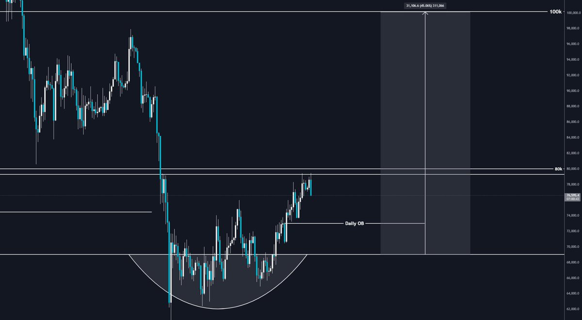 iBlasto_'s tweet photo. 80k is the easy target for $BTC

What I’m really watching is a move into 73k - with a LIQ sweep, tap into the OB (73013.4) before we flip 80k to become support

That’s the ideal scenario.
Best chance for a high-grade entry with proper RR https://t.co/cBE7uCA5j4