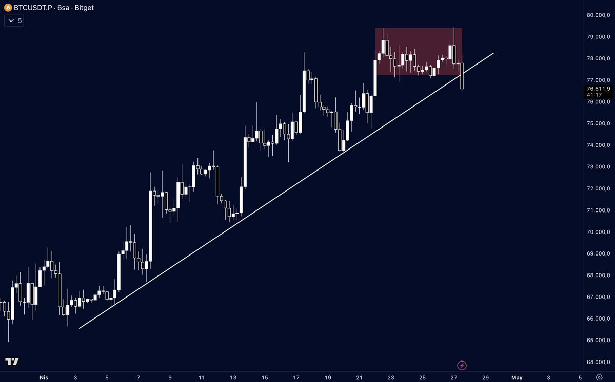 traderomercan's tweet image. #btc $btc 
Trend kırılımı mevcut tekrar trend temasıyla short işlem kurgulanır.