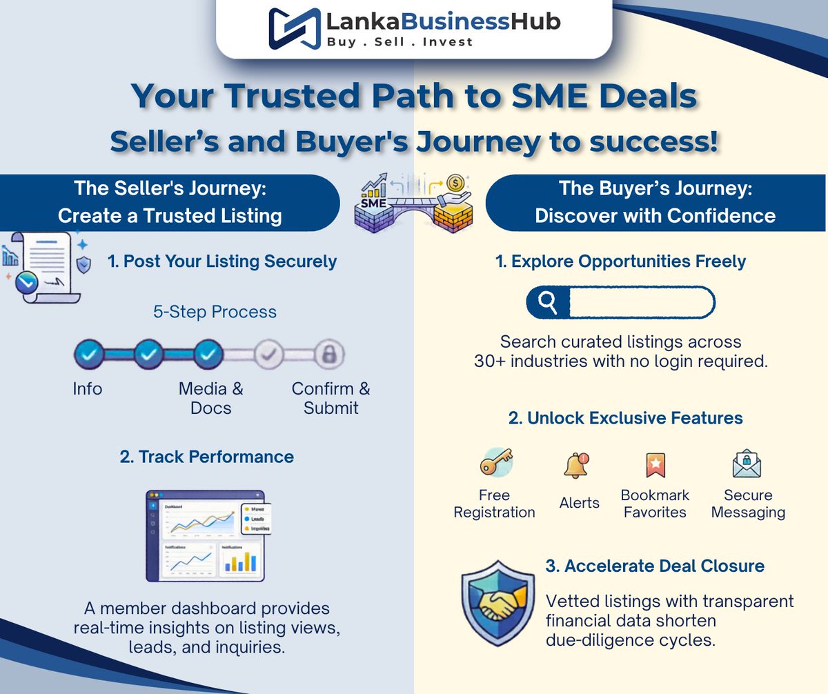 LankaBizHub's tweet photo. Your Trusted Path to SME Deals - https://t.co/epKPsWiSZr

The Seller’s and Buyer's Journey to success with LBH

#lbh #business #sme #buy #sell #investment https://t.co/n86GBTBceP