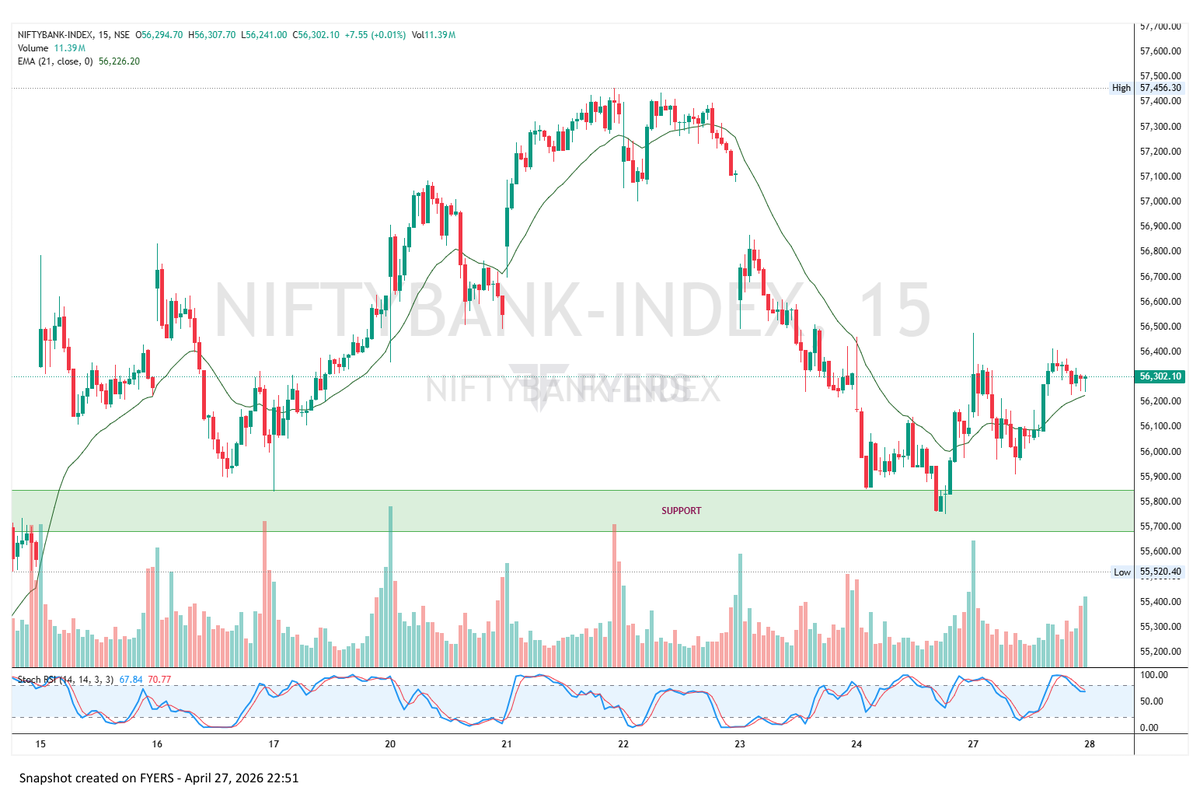 Atul_2206's tweet image. Pre-Market Analysis for 28th April,
Bank Nifty - Plan to go long above the 56400 levels with a target of 56800.
No plan to go short.

#banknifty #optionselling #stockmarkettrader