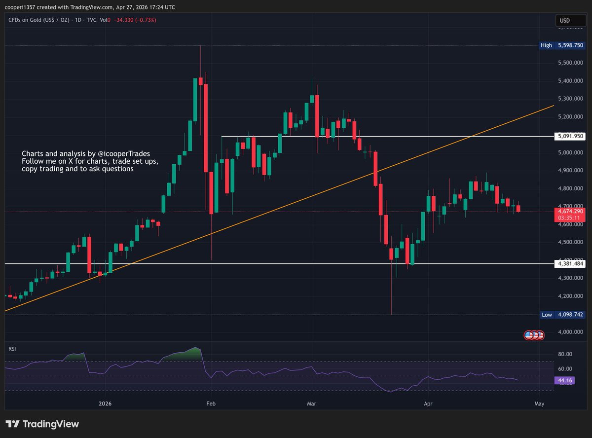 icooperTrades's tweet image. #Gold down 0.7% and still hovering between $4380 support and $5000 resistance. This is another one where I am just sitting back and watching until it does something. I slightly favour the move down to the lower level but not enough to interest me in a trade.
#preciousmetals