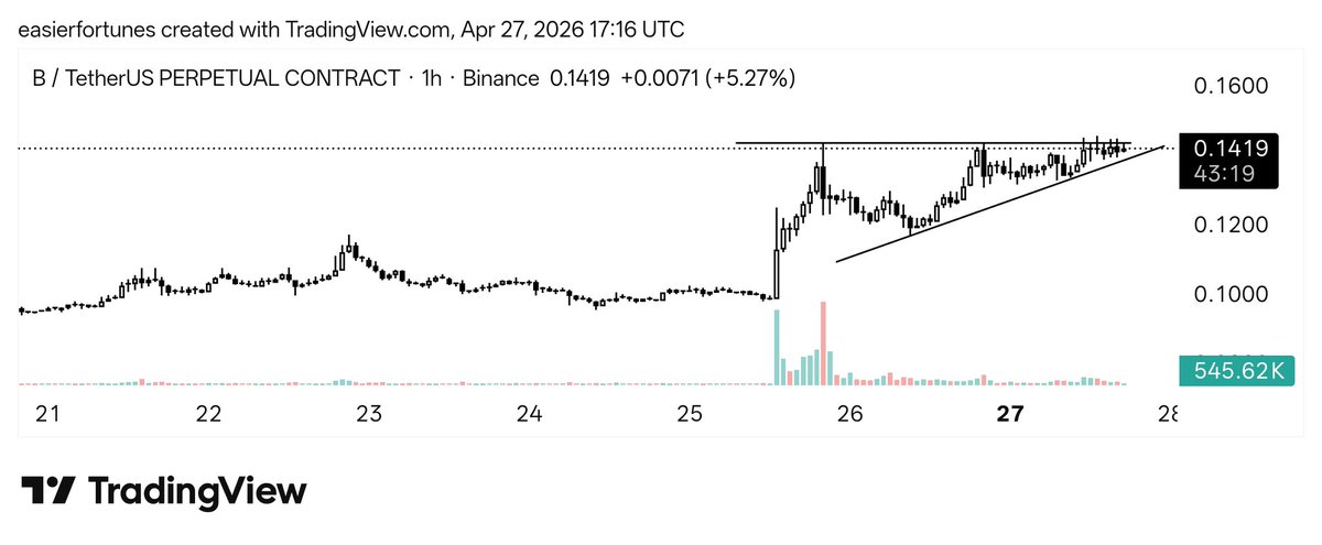 EasyFortunes's tweet photo. $b 
Nice little ascending triangle 

Tight small candles right below the resistance 

Entry: one point above the resistance 
SL: One point below the breakout candle

You may copy my trades here https://t.co/WnVadjpklE

#bitcoin #altcoin https://t.co/gW7TbOHaDD