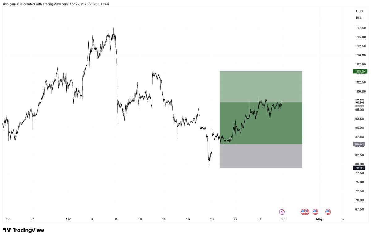 onepieceXBTC's tweet image. $USOIL

Tp 2 here.

I don't see anyone trading this free money shit, missing out on good monies.

Follow for more swing trades on trades like these.

#usoil #Commodities