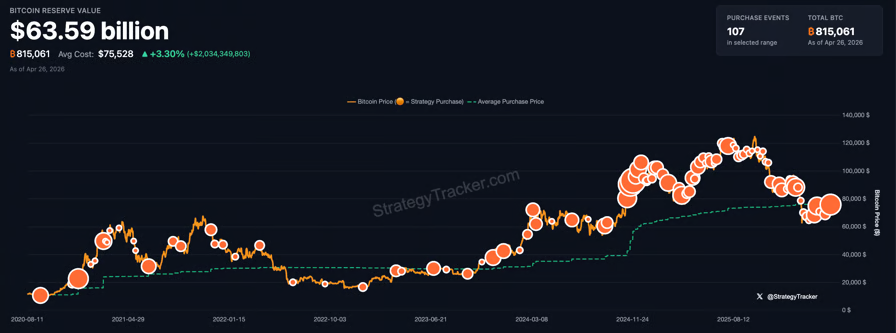 nq6mi's tweet image. Today in crypto:
- MiCA: euro stablecoins safe but &amp;lt;1% global volume.  
- France indicts 88 in wrench attacks.  
- Saylor hints at new BTC buy; holds 815K BTC.  

#MiCA #Stablecoins #Bitcoin