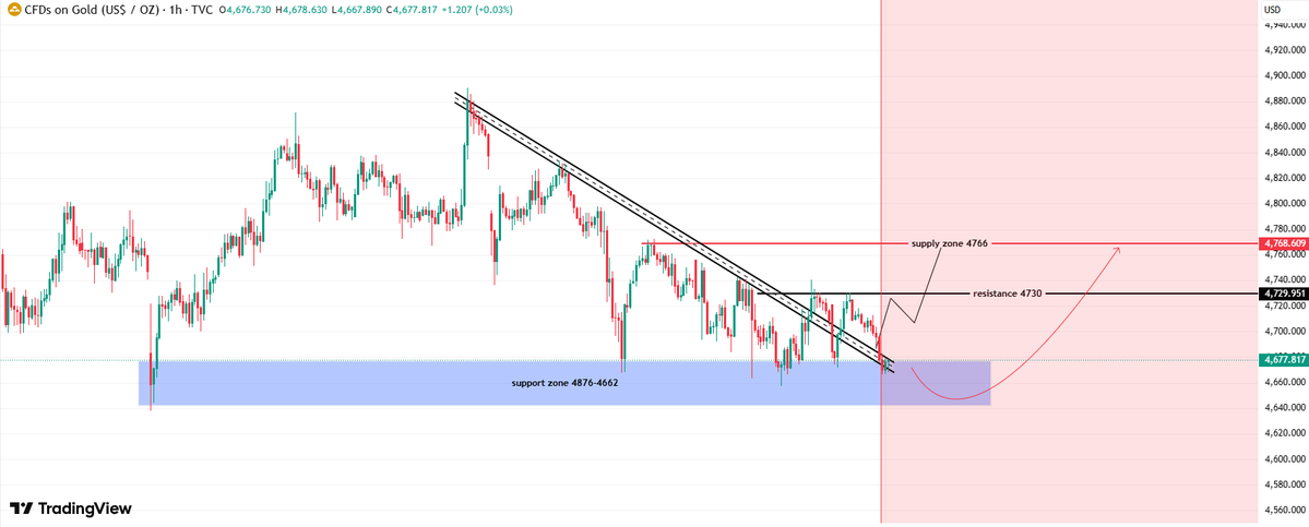 #XAUUSD #GOLD 

🟢 Support Zone: 4,676 – 4,662

This zone represents strong bullish demand. As long as prices remain above this range, upward momentum will persist, and buyers are likely to continue dominating the market.

🔴 Resistance Zone: 4,730

4,730 is the recent resistance