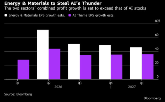 chantheman06's tweet photo. 💡 AI’s EPS lead is fading.
Energy &amp; materials are set to outgrow AI theme stocks over the next several quarters.
This is where the S&amp;P 500’s next leg of earnings strength lives.
Rotation plays are forming.
#MarketTrends #Investing https://t.co/DCm2PDc2Bo