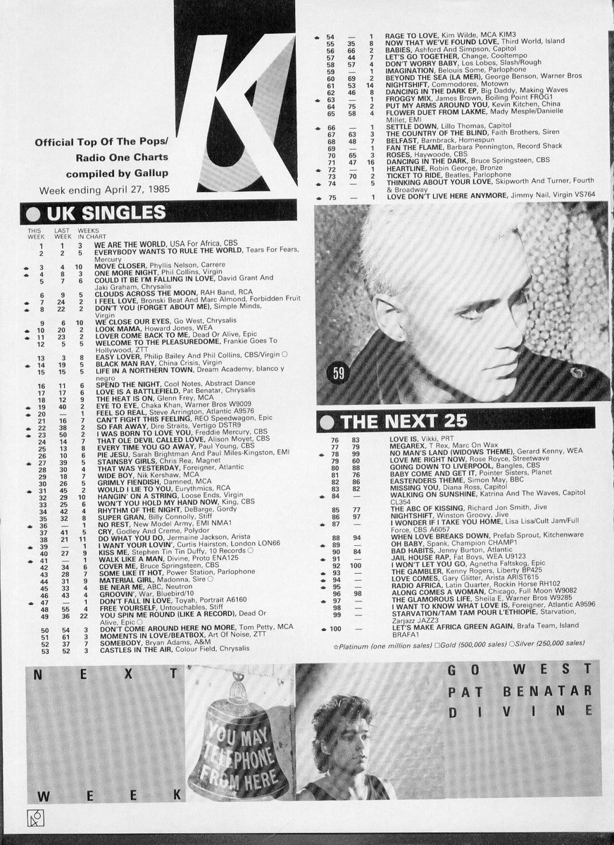 Poplifer73's tweet photo. On This day In Pop!
The U.K. singles and U.K. albums charts w/e 27th April 1985.
WHAT A CHART!
Official UK Charts.
@officialcharts
#OnThisDayInPop #April1985 #UKSinglesChart #UKAlbumsChart #OfficialCharts #GallupChart #RecordMirror https://t.co/ipXMTmlaAn