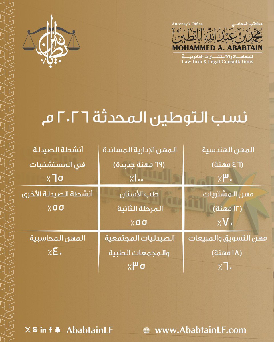 الجدول المحدث لنسب التوطين 2026م : تواصل وزارة الموارد البشرية تمكين الكوادر الوطنية عبر تحديث نسب التوطين في عدة قطاعات حيوية (الهندسة، التسويق، المحاسبة، وغيرها). شملت التحديثات تحديد الحد الأدنى للأجور وبدء تطبيق قرارات جديدة اعتباراً من أبريل 2026. خطوة طموحة نحو تعزيز