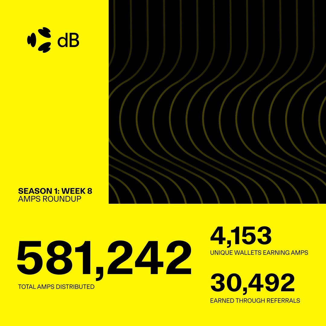 Season 1: Week 8 - AMPs Roundup!

→ Total AMPs this week: 581,242 
→ Unique wallets earning AMPs: 4,153 
→ AMPs earned through referrals: 30,492

Reminder! Every trade currently stacks both AMPs and tickets for our Pokémon card raffle.

Start trading → app.decibel.trade