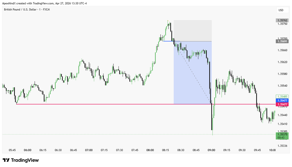 real_MRuploader's tweet photo. Monday execution on #GBPUSD #SHORT 
bias bearish
1min SMT
1min CISD
target SELLSIDE liquidity https://t.co/8hwuqXvAgI