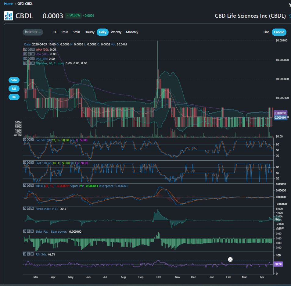 momostockspick's tweet image. $CBDL #Stockscan