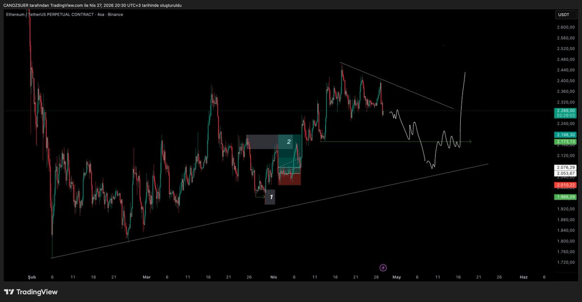 canozsuer's tweet image. #Ethereum'da ki güncel beklentimi de paylaşayım hızlıca.

Anlık fiyat 2290$

2400$ üstünde mum kapatmadığımız sürece trendin yukarı yönlü devam etme ihtimali maalesef çok düşük.

Anlık fiyattan 2090-2070$ seviyelerine kadar bir düzeltme bekliyorum.

Bu düzeltme senaryosunda