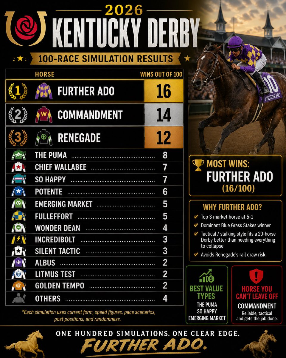 barshoelife's tweet photo. based on 100 race day simulations.
the kentucky derby winner will be... https://t.co/02YnHiw7cr