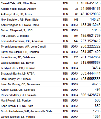 The6Three's tweet photo. Tennessee Titans 2026 Draft Rankings: https://t.co/BJyb0yQv6q