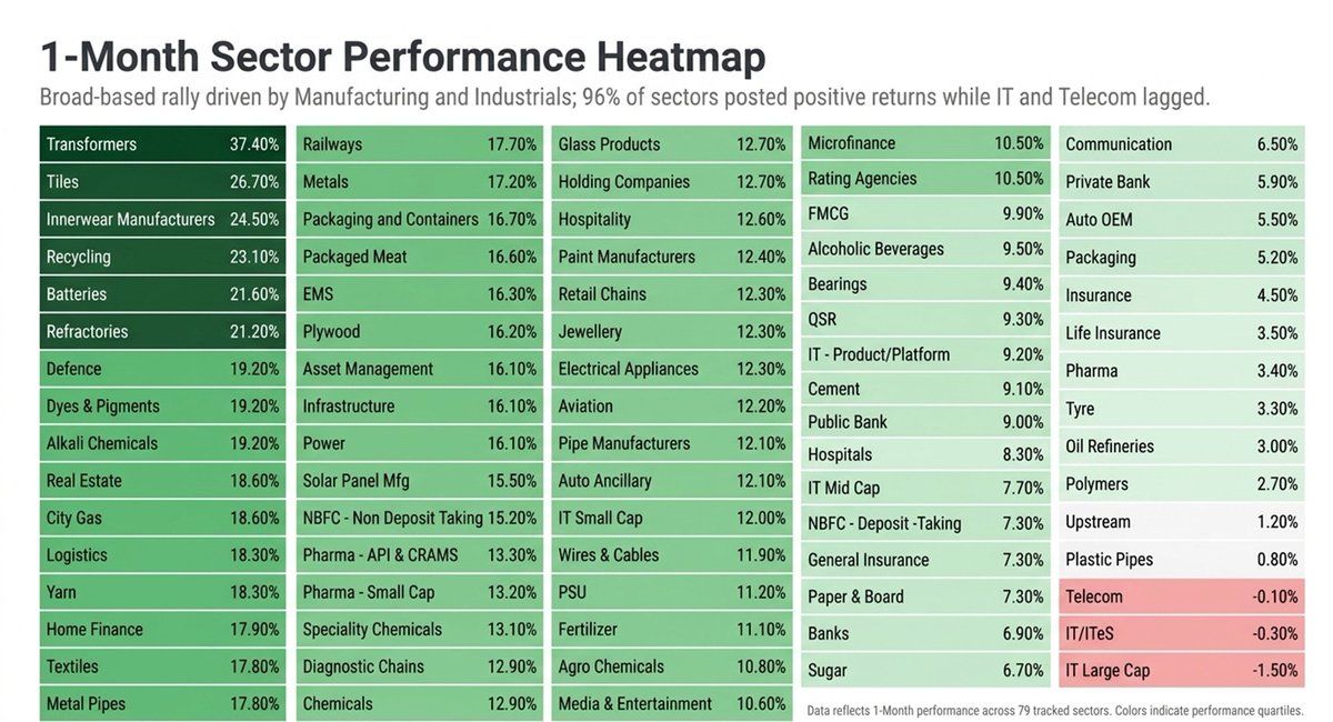 AlphaWealth000's tweet photo. Transformers up 37%. Tiles up 27%. Innerwear up 24%. Recycling up 23%.

The top performers this month have almost nothing in common except that they're all domestic, manufacturing-linked, and largely ignored by FIIs https://t.co/oPgS24UluC