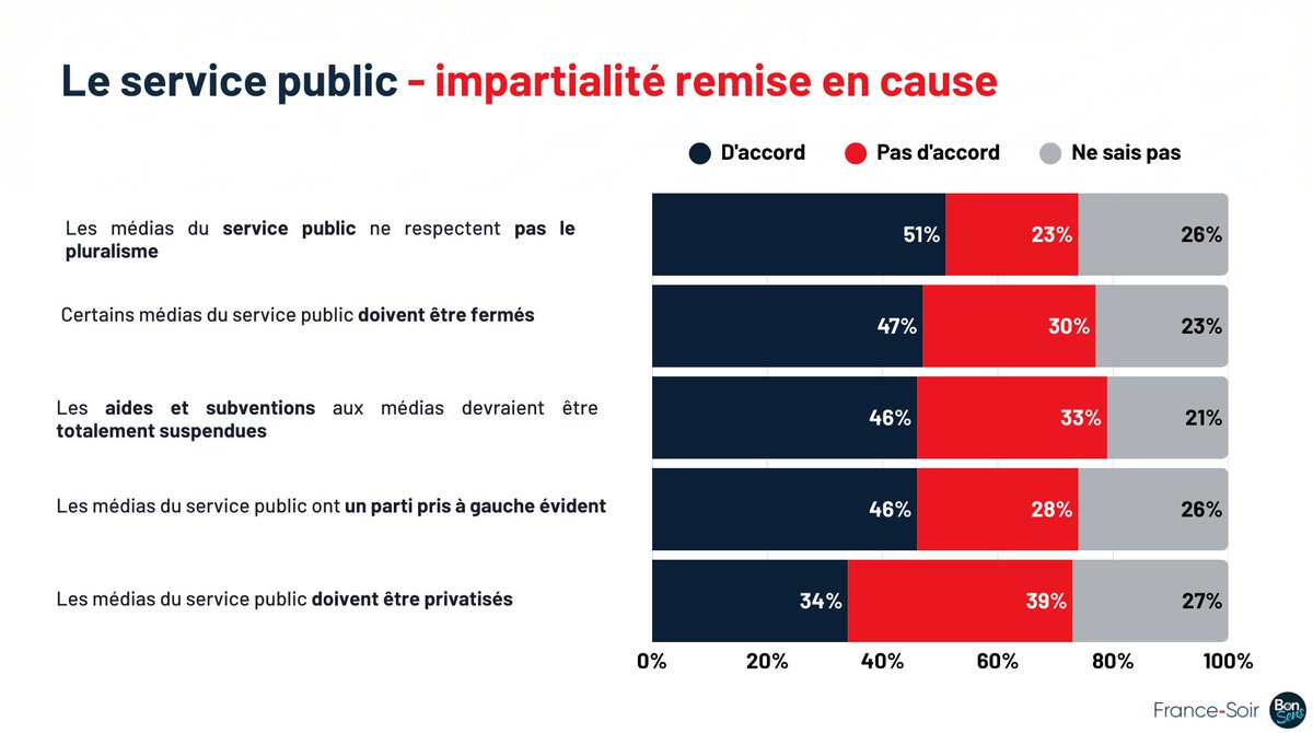 <a href="/JPatrierLeitus/">Jérémie Patrier-Leitus</a> La démocratie est gagnante quand le débat peut se tenir. 
Selon les données d'un sondage en date de févier 2026, 60% des Français étaient d'accord pour dire que la CE sur les médias du service public révélait les dérives sur le mauvais usage des fonds des Français ; et ils
