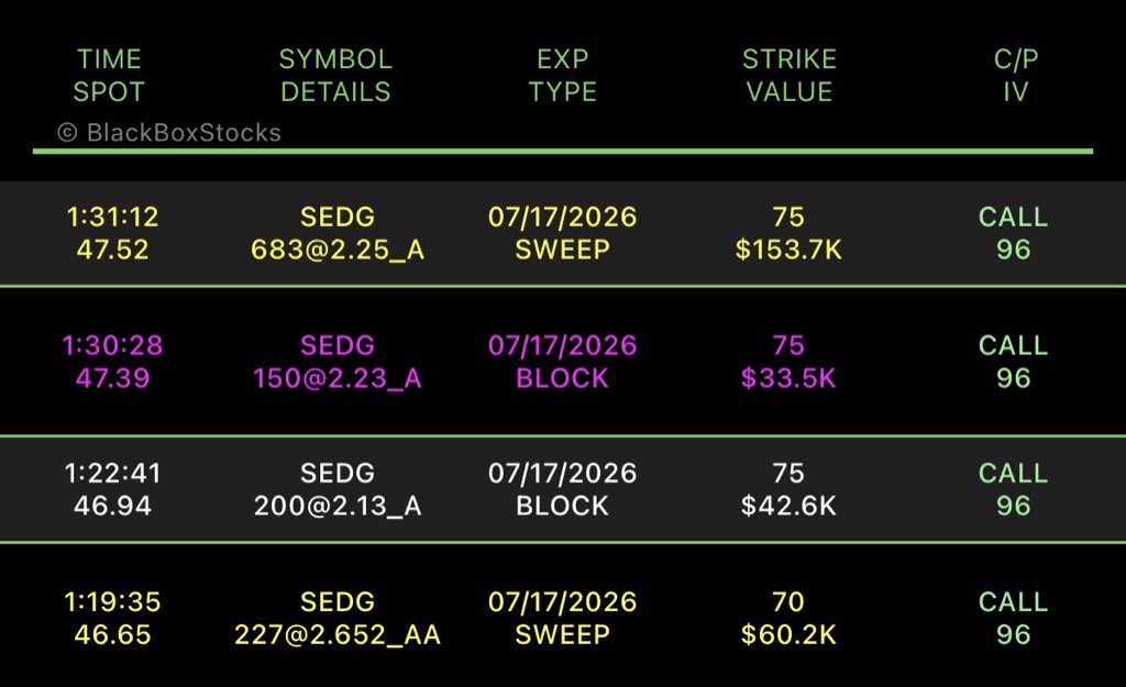 TradeLord8's tweet photo. $SEDG https://t.co/kgbCUZo8rV