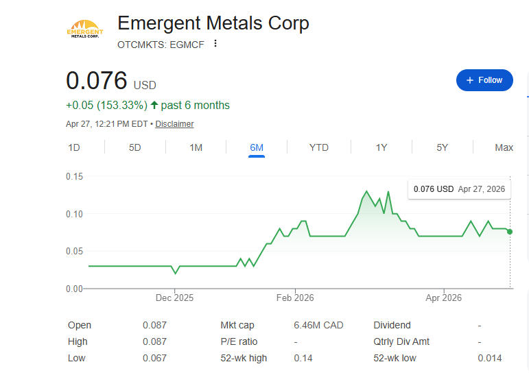 momostockspick's tweet image. $EGMCF Bullish up 153% 6months perf 
#gold #mining #metal #silver #stocktowatch @ipoguy @ICAP11 @GetInEarly