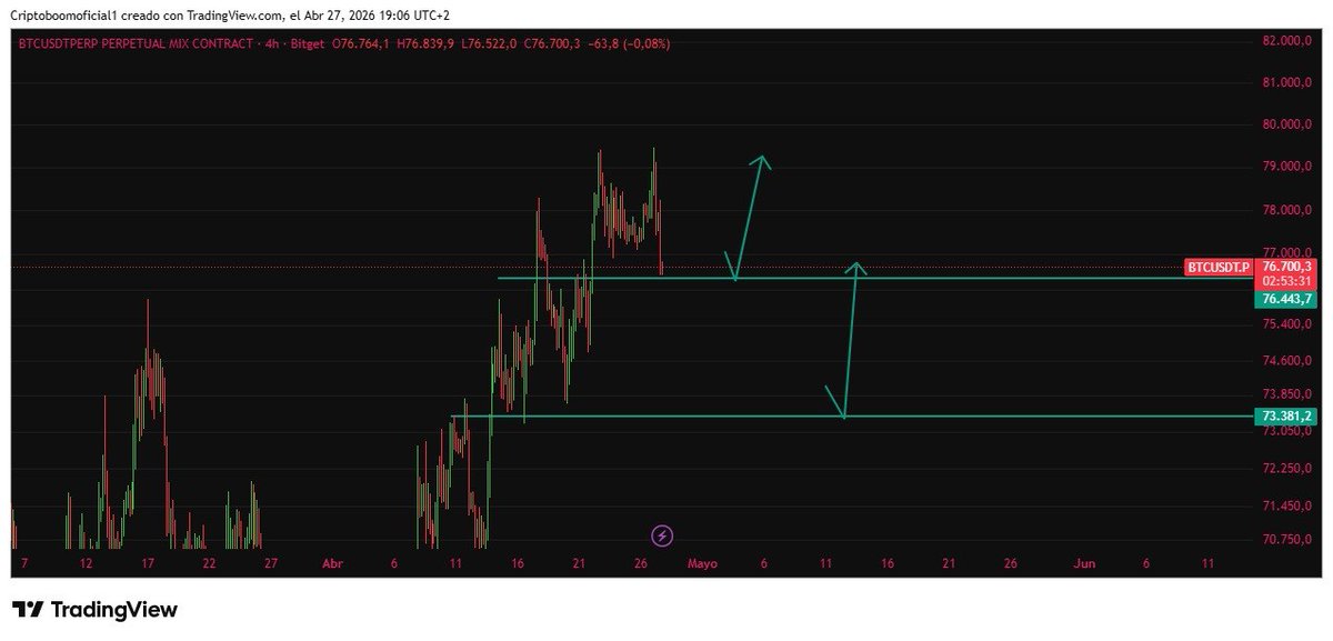 Criptoboomvof's tweet image. Posibles zonas de rebote en #Bitcoin  si pierde la zona de los 76500 7500 puede caer hasta los 72k, si el precio se mantiene por arriba del soporte, y recupera la zona de los 77600 77800 puede ir por los 80k 82k #trading #btc