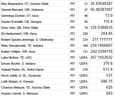 The6Three's tweet photo. Pittsburgh Steelers 2026 Draft Rankings: https://t.co/eAdbIQZdFx