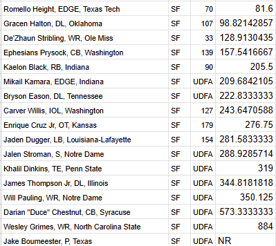 The6Three's tweet photo. San Francisco 49ers 2026 Draft Rankings: https://t.co/ATAKddB4CE