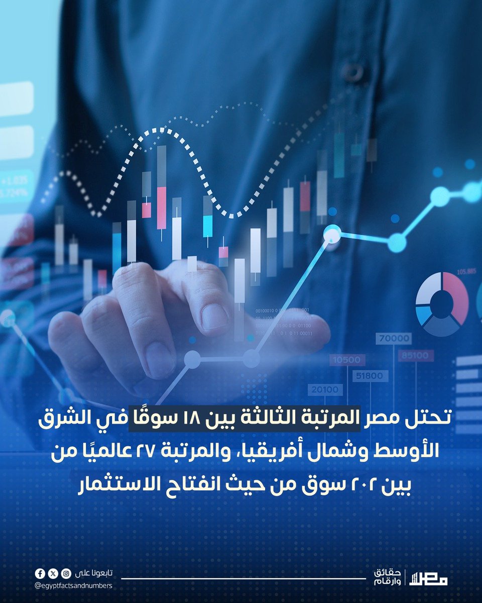 Egypt's Facts And Numbers - مصر حقائق وأرقام tweet media