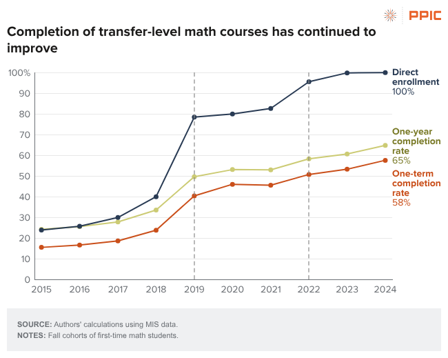 PPICNotes's tweet image. 58% of first-time math students @CalCommColleges completed a transfer-level course in fall 2024—up 7 percentage points in just two years. #HigherEd #CAHigherEd

Read more in our report: bit.ly/4rSfmGV