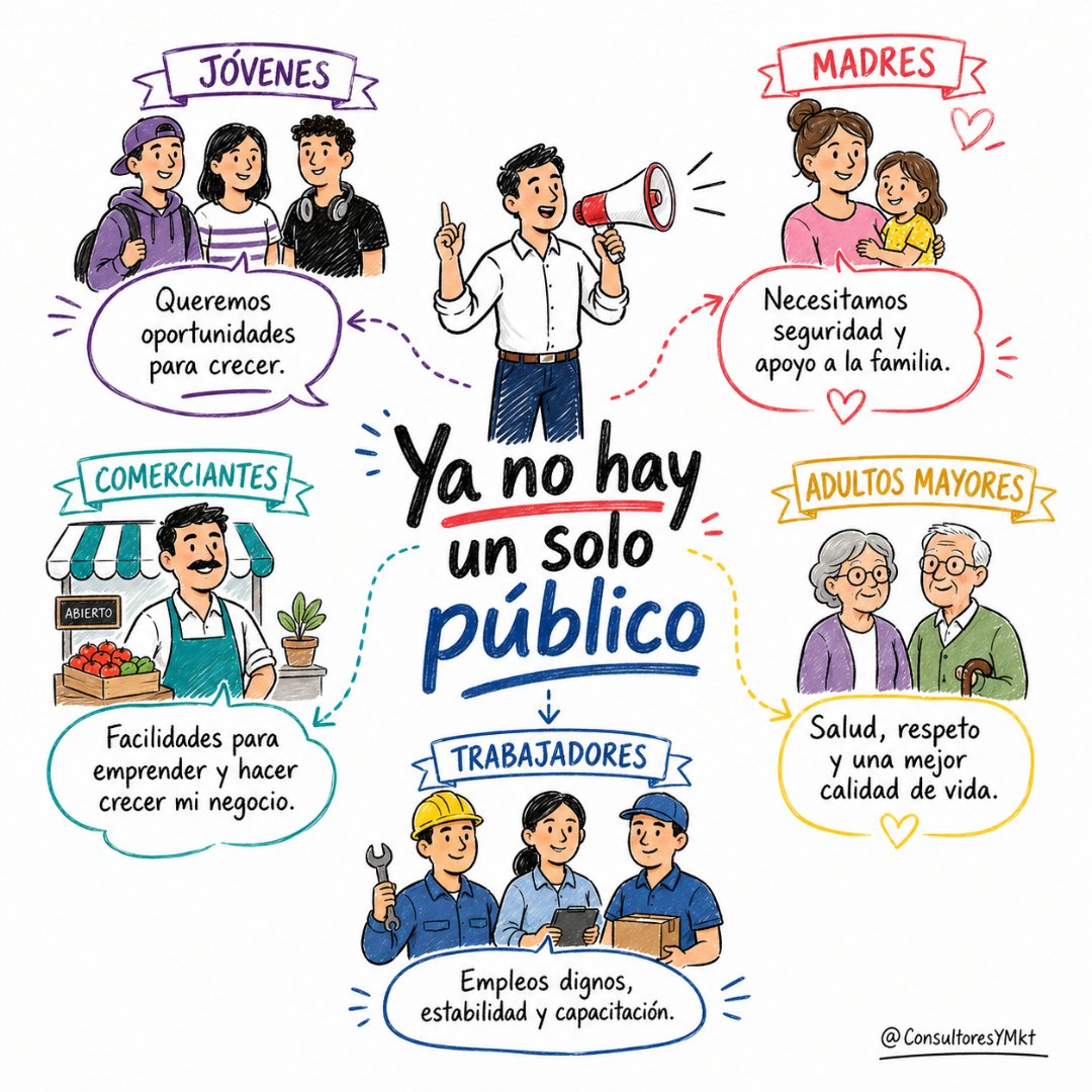 ConsultoresyMkt's tweet photo. La microsegmentación electoral permite mensajes personalizados, pero abre dilemas éticos.

🗳️ La microsegmentación cambió la campaña: ya no se habla a “la gente”, se habla a perfiles, emociones y hábitos. Ahí está su poder  y su riesgo.

 #ComPol https://t.co/cqI4mW1dCA
