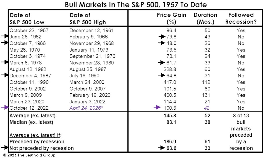 LeutholdGroup's tweet photo. Friday’s S&P 500 all-time high was a major milestone: 100% gain since the bull’s Oct-22 birth. It is horns, head, and shoulders above all others that followed non-recessionary bear markets. If $SPY rises into mid-June, it will be the longest-lived bull born w/o the “benefit” of recession