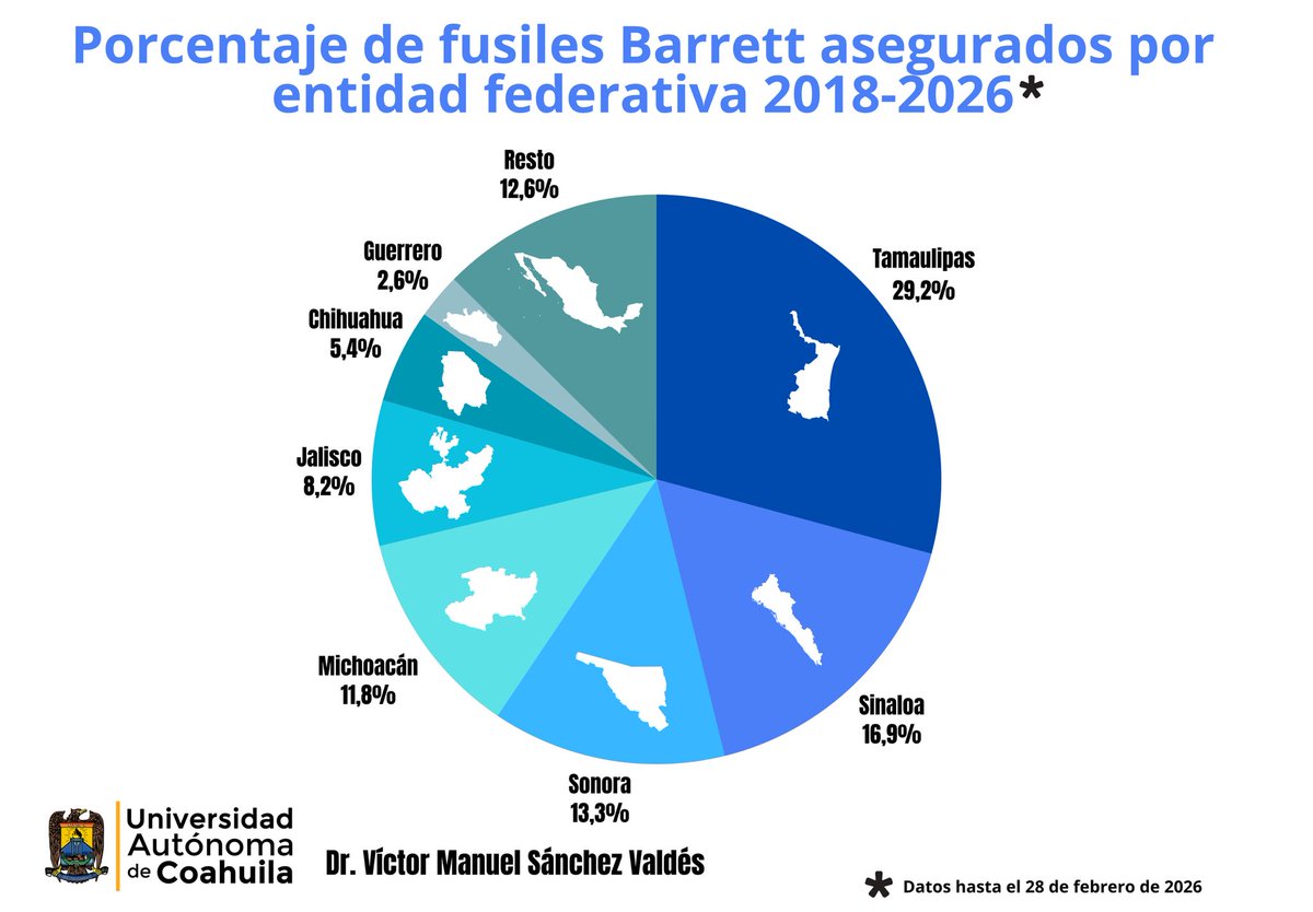 victorsanval's tweet photo. Los Fusiles Barrett que pueden perforar algunos blindajes son cada vez más comunes en el arsenal de los cárteles. Los decomisos de estas armas se concentran en pocos estados: Tamaulipas, Sinaloa y Sonora. De ello escribí hoy para @Pajaropolitico, link en el primer comentario. https://t.co/kJel4OytvB