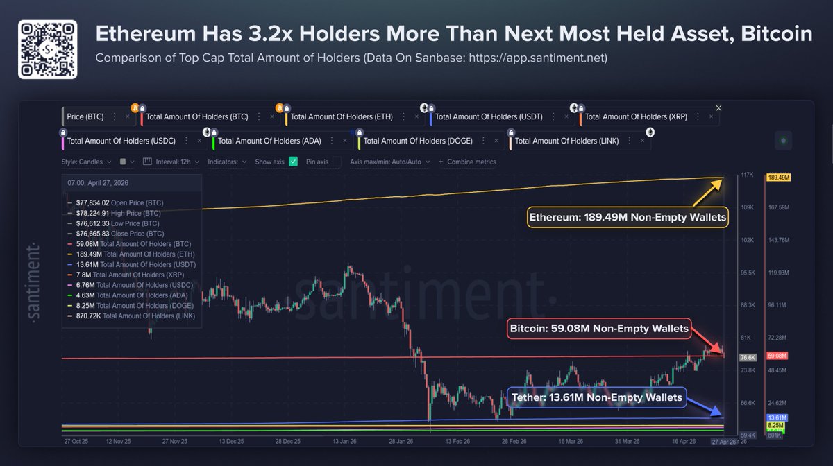 🫴 Ethereum's network is nearing 190M holders for the first time in history, and Bitcoin is closing in on 60M. Other notables:

🪙 Tether $USDT (On Ethereum): 13.6M
🪙 XRP $XRP: 7.8M
🪙 USD Coin $USDC: 6.8M
🪙 Cardano $ADA: 4.6M
🪙 Dogecoin $DOGE: 8.3M
🪙 Chainlink $LINK: 871K