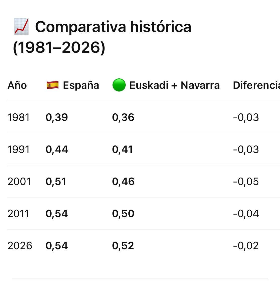 paveltankev's tweet photo. @josebaiturria Esto es absolutamente mentira. Te paso el ratio de viviendas por habitante. Señalar siempre a los mismo es lo fácil, sin embargo, para criticar el rentismo nos quedamos cortos. De hecho, la solución no es que haya más oferta, porque como ves, no soluciona nada. https://t.co/b7j9QNsuM7