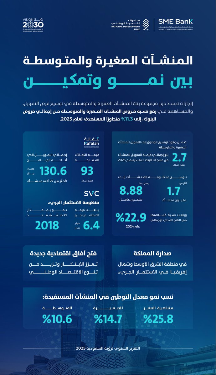 بنك المنشآت الصغيرة والمتوسطة tweet media