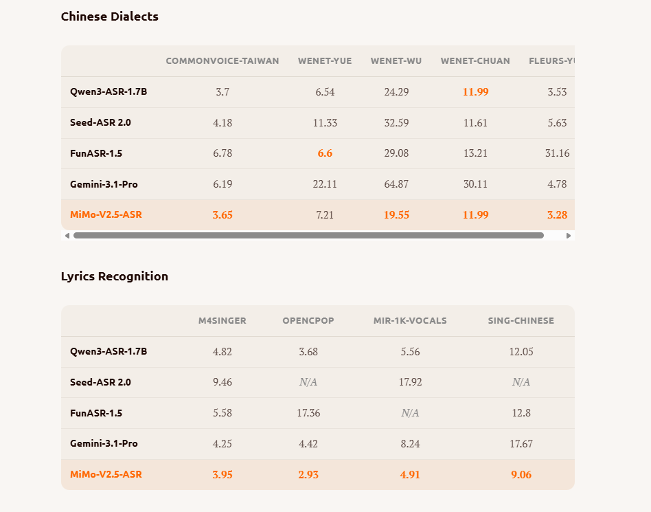 Morburtech's tweet photo. Xiaomi MiMo-V2.5 Açık Kaynak Oldu

Xiaomi'nin yapay zekâ birimi MiMo, büyük dil modeli MiMo-V2.5 ailesini ve yeni nesil konuşma tanıma modeli MiMo-V2.5-ASR'yi açık kaynak olarak yayınladı. MIT lisansı sayesinde modeller; ticari dağıtım, sürekli eğitim ve ince ayar için ek bir izin gerektirmiyor.

Xiaomi, Nisan 2026'da iki ana dil modelini açık kaynak olarak duyurdu:

MiMo-V2.5-Pro 
Özellik:
Karmaşık aracı (agent) ve kodlama görevleri için
Öne Çıkan Başarı:
GDPVal-AA ve ClawEval'de açık kaynak modeller arasında 1. sırada

MiMo-V2.5
Özellik: Yerli çoklu-kipli (omni-modal) model
Öne Çıkan Başarı: Güçlü aracı yetenekleri

Ortak özellik: Her iki model de 1 milyon token bağlam penceresini destekliyor.

Xiaomi'nin vurguladığı felsefe: "Bir modelin değeri yalnızca sıralamalarla ölçülmez; çözdüğü problemlerle ölçülür."

Öne Çıkan Kullanım Senaryoları (Editörün Seçtikleri)
Lehçe tanıma: Wu, Kanton, Hokkien, Siçuan, Henan, Shandong, Kuzeydoğu, Shaanxi ağızlarını doğal olarak tanıyor.

Gürültülü ortam: Canlı yayın alışverişleri, espor yorumları, sokak röportajları.

Kod değiştirme: "Stack Overflow is a tech Q&A platform, GitHub is the world's largest source code hosting service."

Klasik Çince şiir: "君不见黄河之水天上来，奔流到海不复" gibi metinleri hatasız tanıyor.

Şarkı sözü: Hem stüdyo kayıtları hem de canlı performanslar.

Teknik Altyapı
MiMo-V2.5-ASR şu tekniklerle geliştirilmiş:

Büyük ölçekli ara eğitim (mid-training)
Yüksek kaliteli denetimli ince ayar (SFT)
Yeni pekiştirmeli öğrenme (RL) algoritmaları