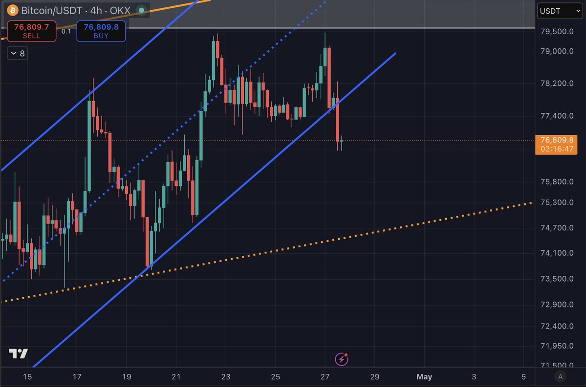 erenbakirrr's tweet image. Kırılım geldi 👇🏼

USDT dominans 7.5’tan red yedi fakat tekrar deneyecek gibi duruyor.

Günlük kapanış kırılım yönünde gelirse ve 7.5 aşılırsa piyasada geri çekilmenin devamını görebiliriz.

#kriptopara #bitcoin