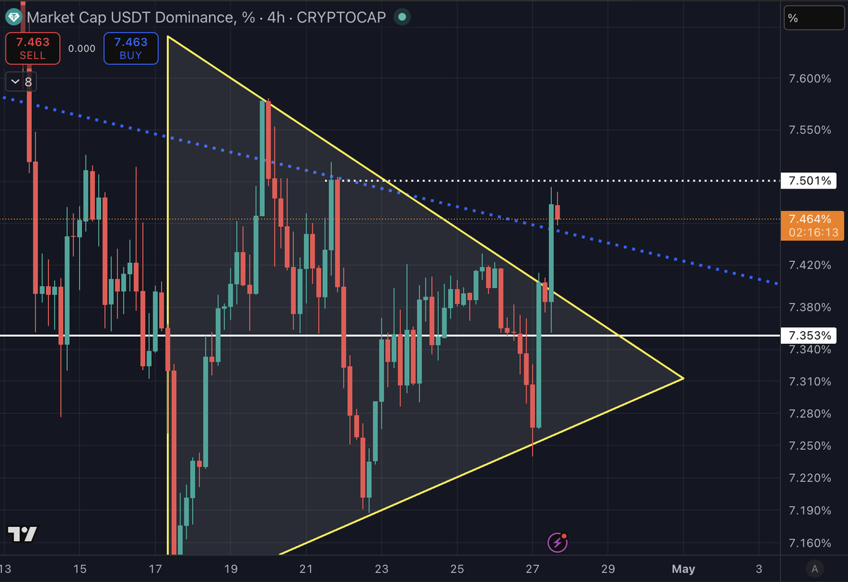 erenbakirrr's tweet image. Kırılım geldi 👇🏼

USDT dominans 7.5’tan red yedi fakat tekrar deneyecek gibi duruyor.

Günlük kapanış kırılım yönünde gelirse ve 7.5 aşılırsa piyasada geri çekilmenin devamını görebiliriz.

#kriptopara #bitcoin