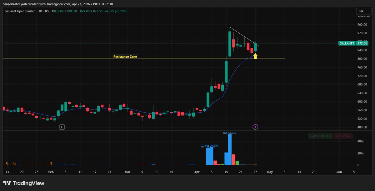 ShreyJust's tweet image. Trade Update: #GALLANTT 📈

Executed at previous day high with 4% SL.

Technical Setup:
- Flag &amp;amp; Pole (Continuation)
- 65% move off the primary base 
- Flag resting on 10-day EMA 
- Low volume during retracement

#Gallantt #TradingStrategy #Breakoutstocks #StocksToTrade