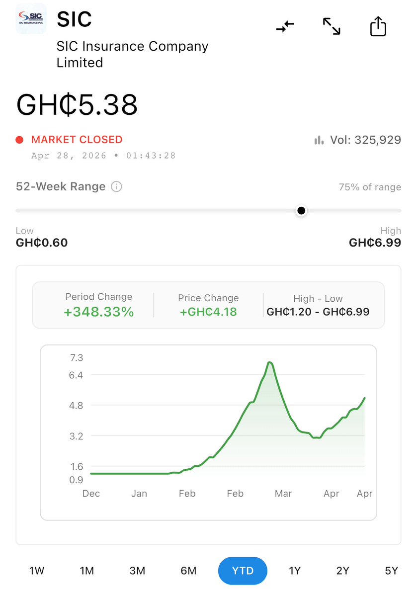 AbenaAteaa's tweet image. GSE Q1 2026 winners like SIC and Enterprise Group showed triple-digit potential when undervalued financials get liquidity. Is this the start of a structural bull or tactical rally? Serious takes welcome. #GSE