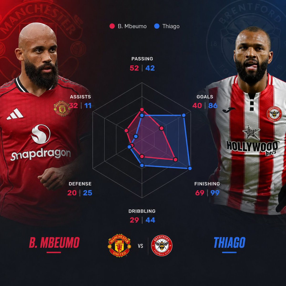 LunaSportsData's tweet image. 𝗠𝗯𝗲𝘂𝗺𝗼 𝘃𝘀 𝗧𝗵𝗶𝗮𝗴𝗼 𝘁𝗼𝗻𝗶𝗴𝗵𝘁 𝗮𝘁 𝗢𝗹𝗱 𝗧𝗿𝗮𝗳𝗳𝗼𝗿𝗱 🏟

Manchester United vs Brentford 🏴󠁧󠁢󠁥󠁮󠁧󠁿

Mbeumo brings the creativity… Thiago brings the goals.
Who do you think has the bigger impact in this one? Drop your pick 👀 
#MUFC #Brentford #PremierLeague