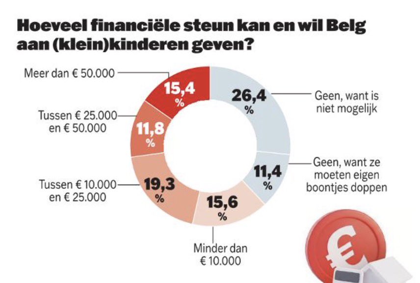 BVHecke's tweet image. Dit is echt ontluisterend. 62% geeft geld aan zijn kinderen om een huis te kopen. 

Zonder steun is kopen gewoon onbetaalbaar geworden voor jongeren. 

Één oplossing: meer bouwen. Aan de bak 🏗️