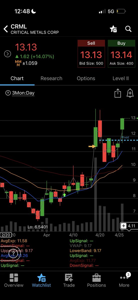 $CRML what a reversal. Always be ready to rebuy.