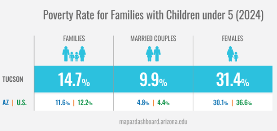 MapAZDashboard's tweet photo. In 2024, Tucson married-couple families reported a 9.9% poverty rate, while female-headed households with young children reached 31.4%, similar to Arizona (30.1%) and below the U.S. (36.6%).
https://t.co/98JQKyRxLE https://t.co/Z41sYkjus9